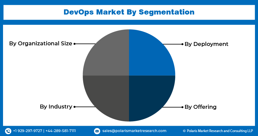 DevOps Market Size